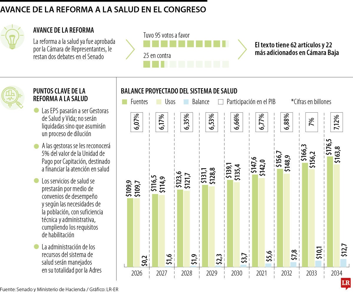 Salud es la cuarta reforma del gobierno Gustavo Petro que busca aval en el Congreso
