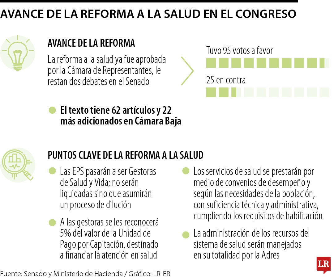 Salud es la cuarta reforma del gobierno Gustavo Petro que busca aval en el Congreso