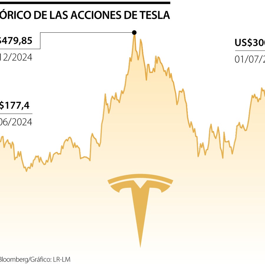Acciones de Tesla caen 5,34% tras declaraciones de Trump sobre ...