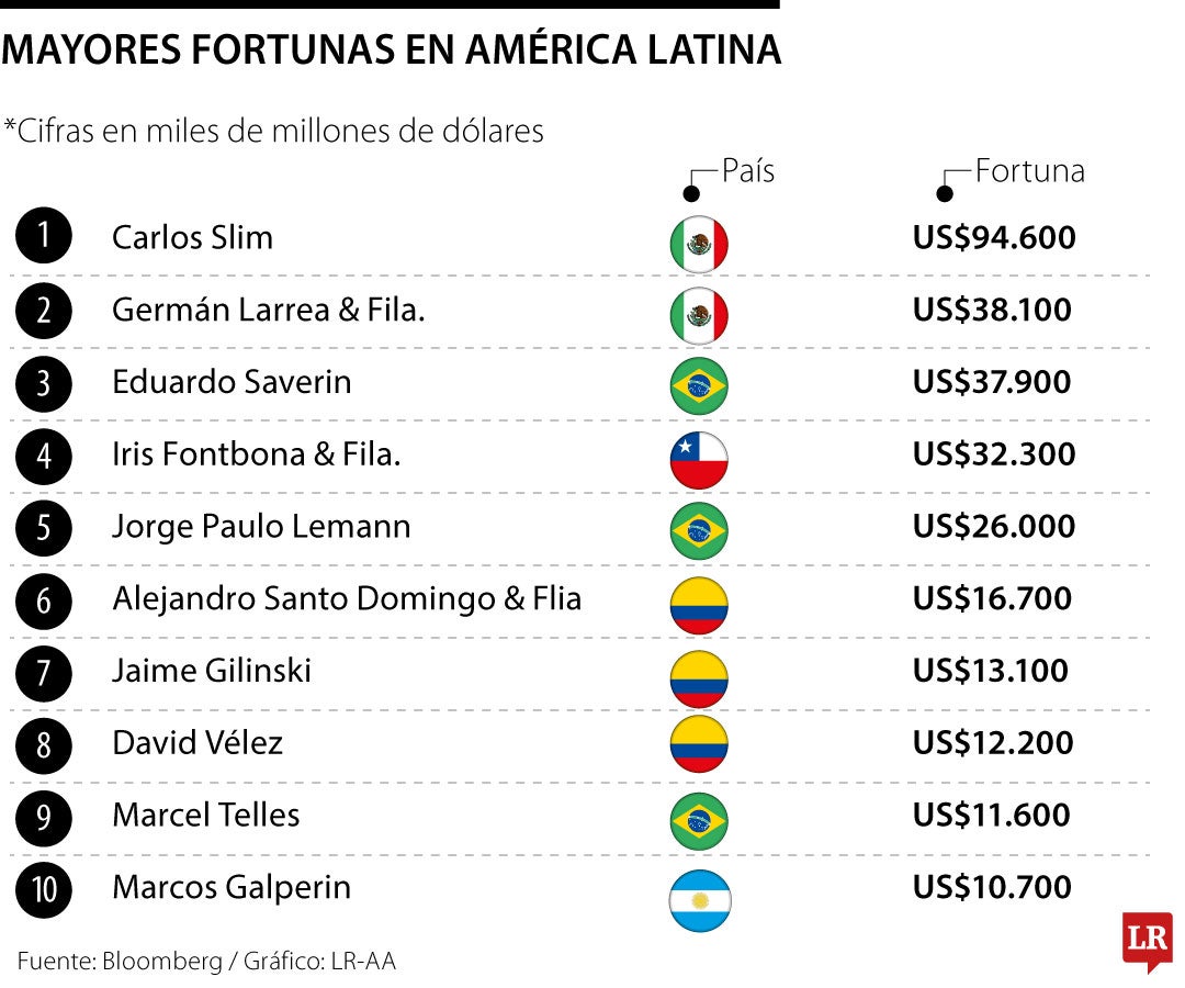 Mayores fortunas en América Latina