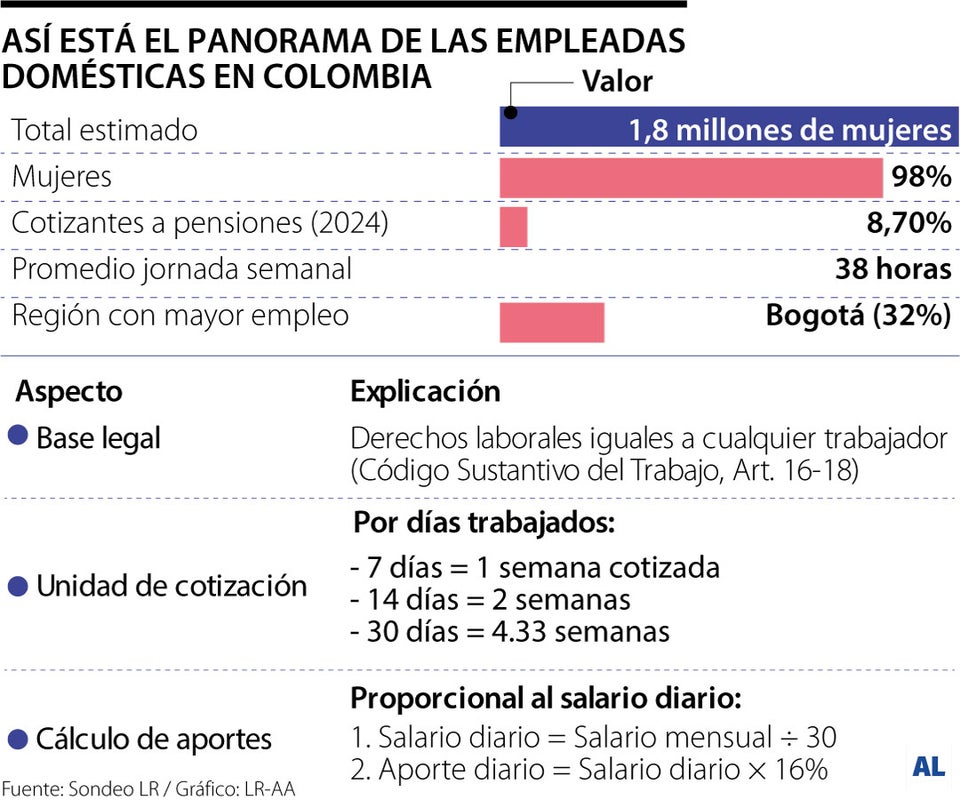 El cálculo de las prestaciones de las empleadas domésticas