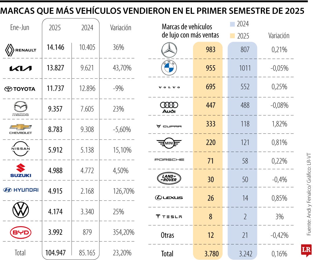 Marcas de carros más vendidas en el primer semestre de 2025.