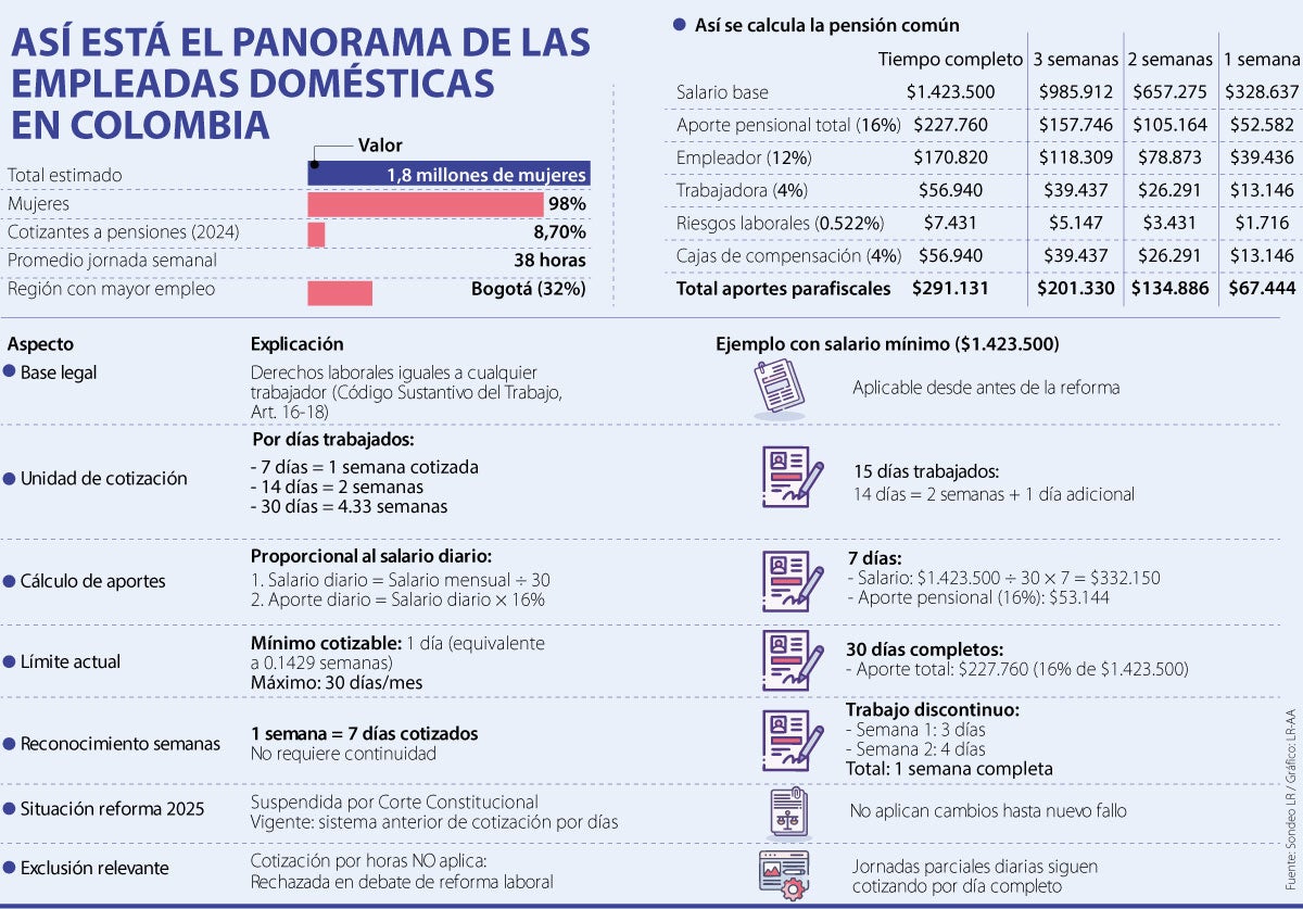 El cálculo de las prestaciones de las empleadas domésticas