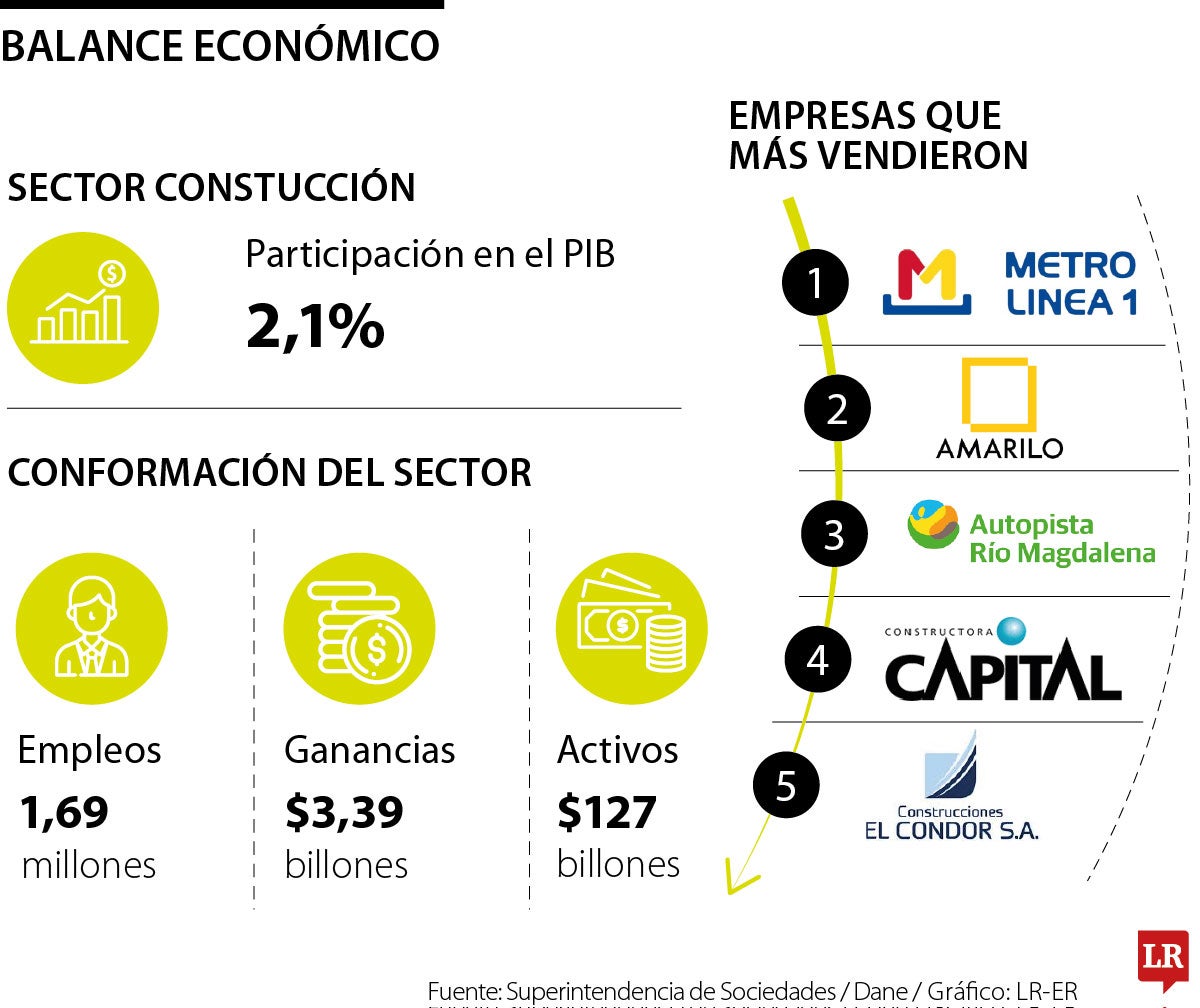 Sector construcción