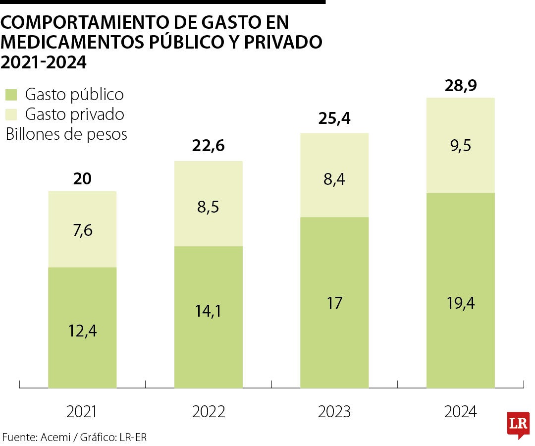 Acemi alerta por aumento del gasto público en medicamentos