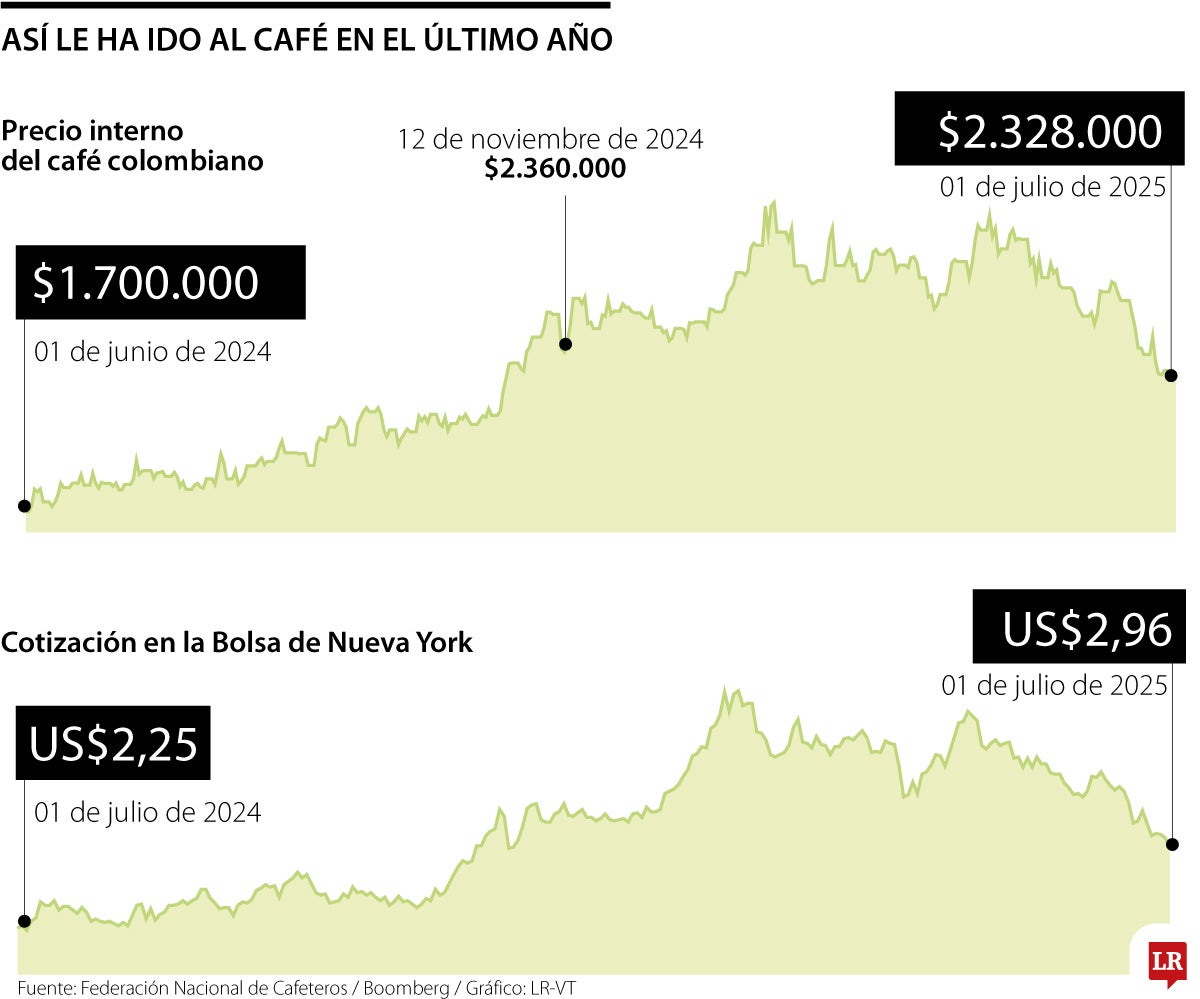 Registros de precios del café con corte a 1 de julio de 2025