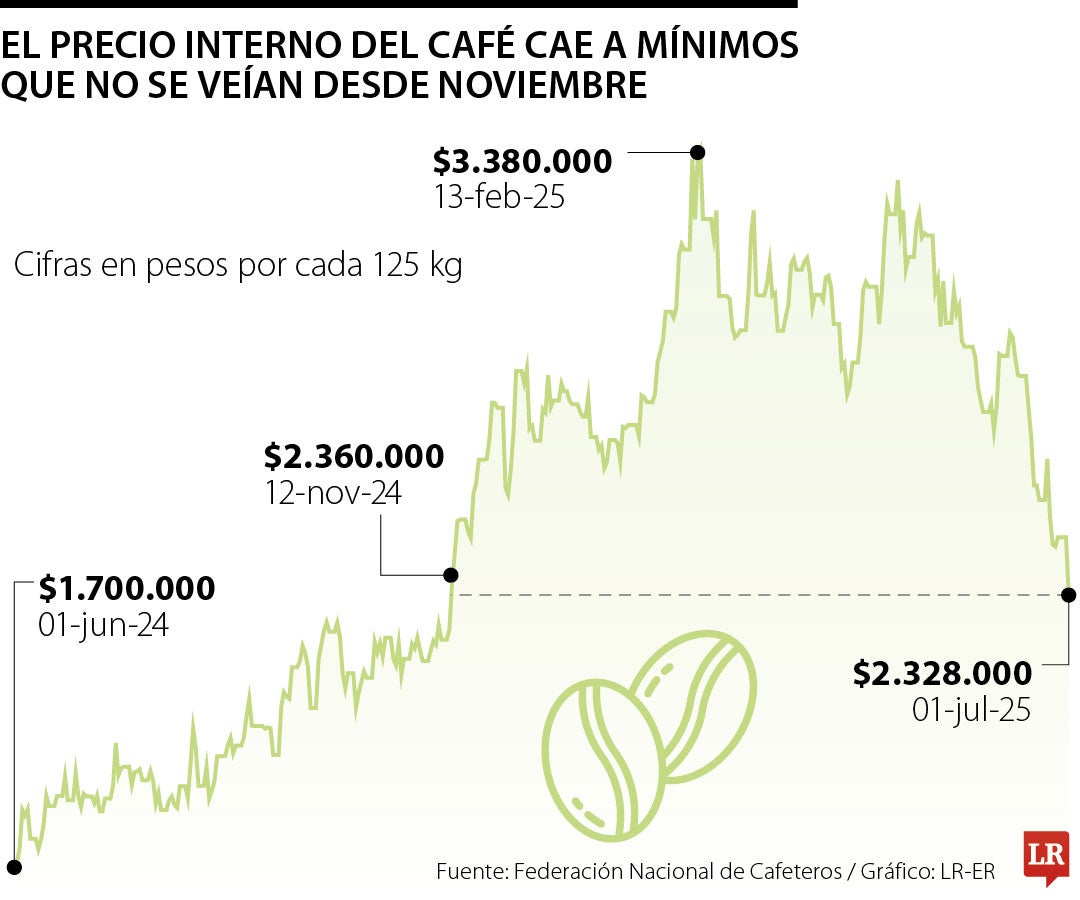 Registros de precios del café con corte a 1 de julio de 2025