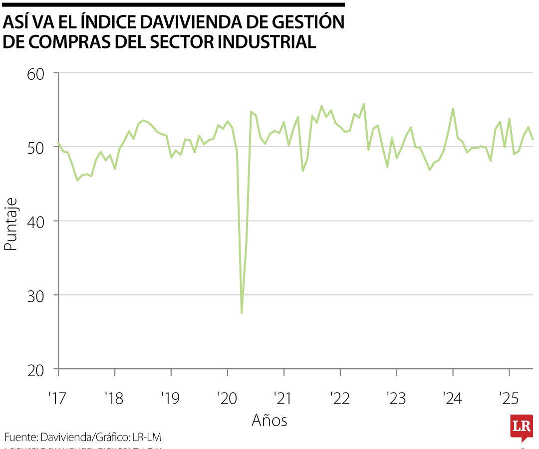 Índice de Gestión de Compras de Davivienda con corte a junio de 2025