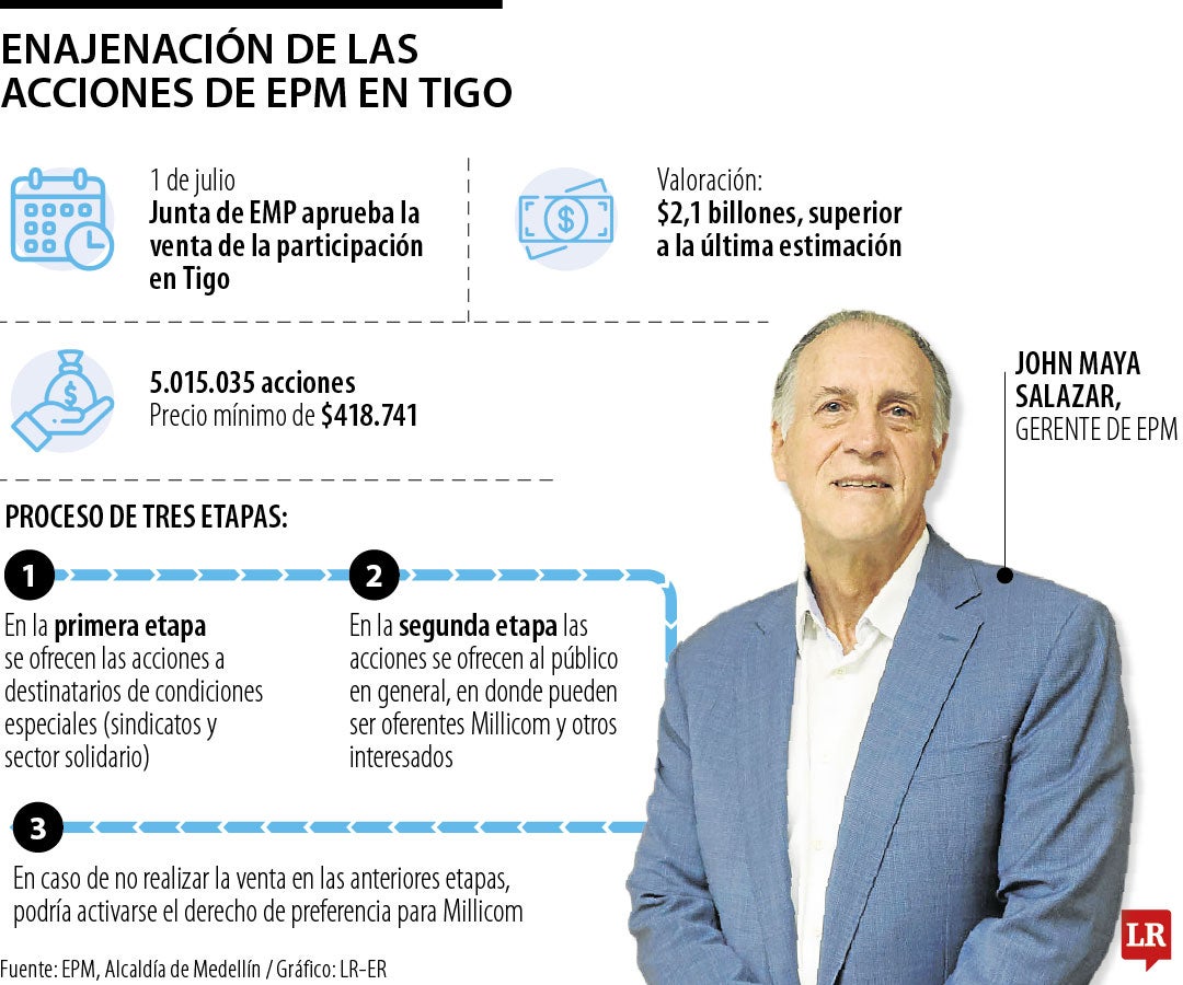 Venta de las acciones de EPM en Tigo-UNE