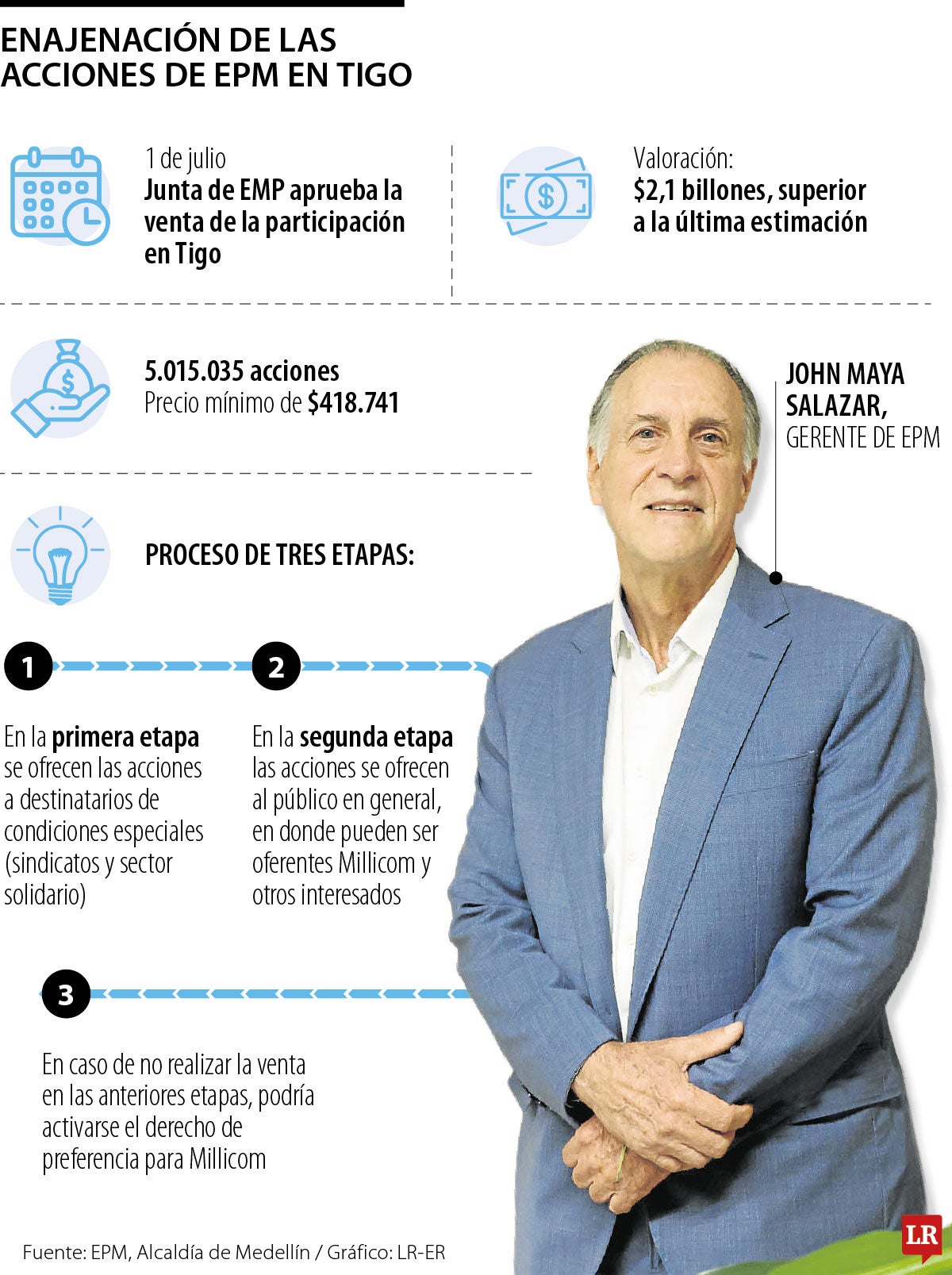 Venta de la participación de EPM en Tigo-UNE.