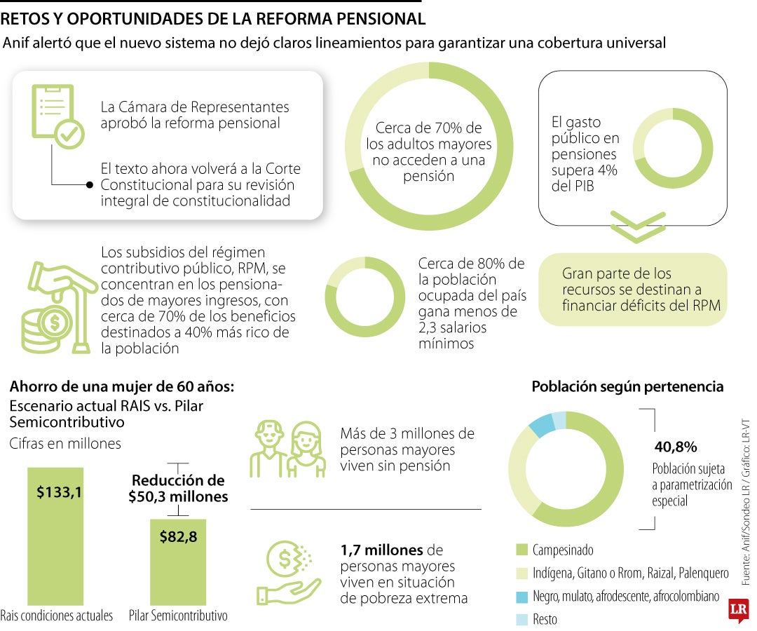 Los tres lunares que Anif le sigue viendo al nuevo sistema pensional