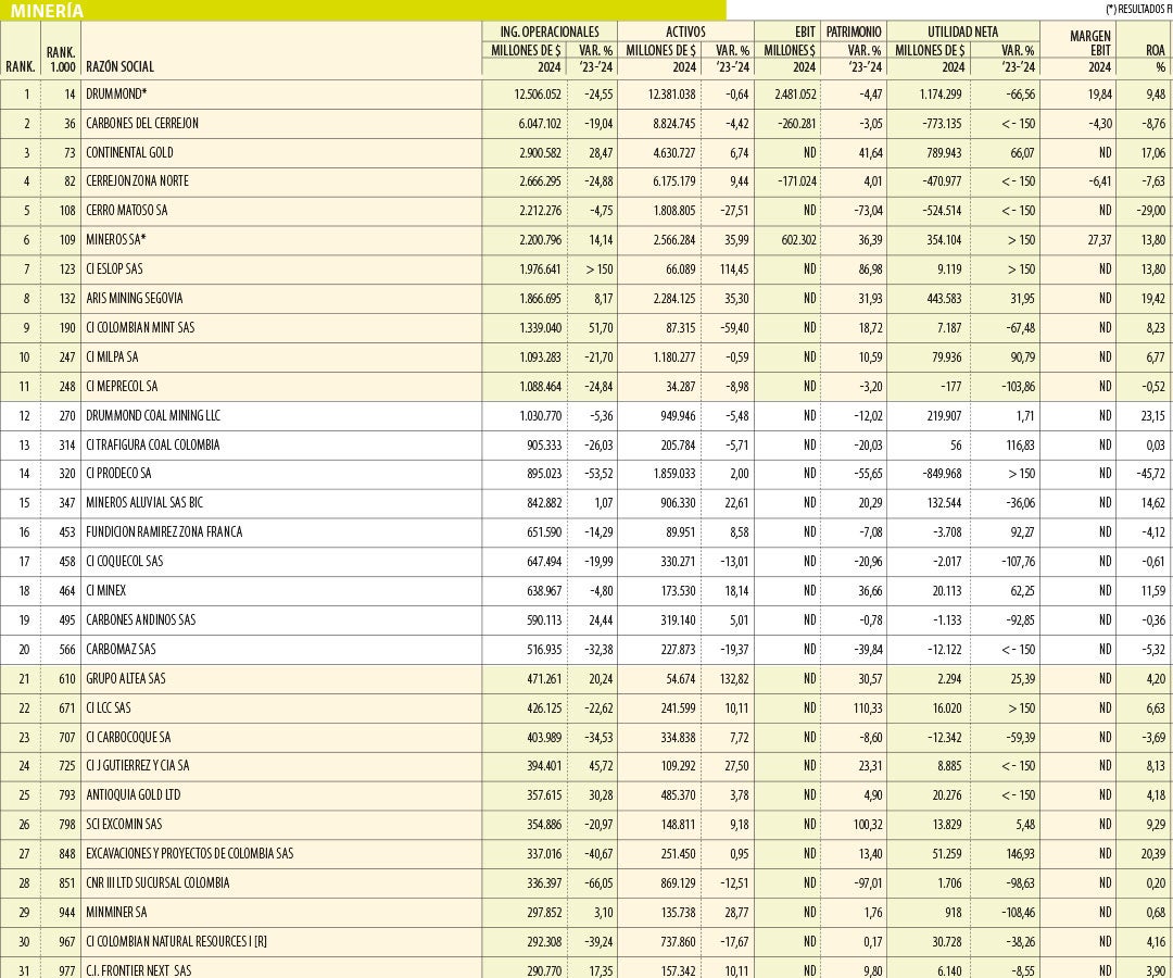 Las Más Grandes de la Minería en 2024