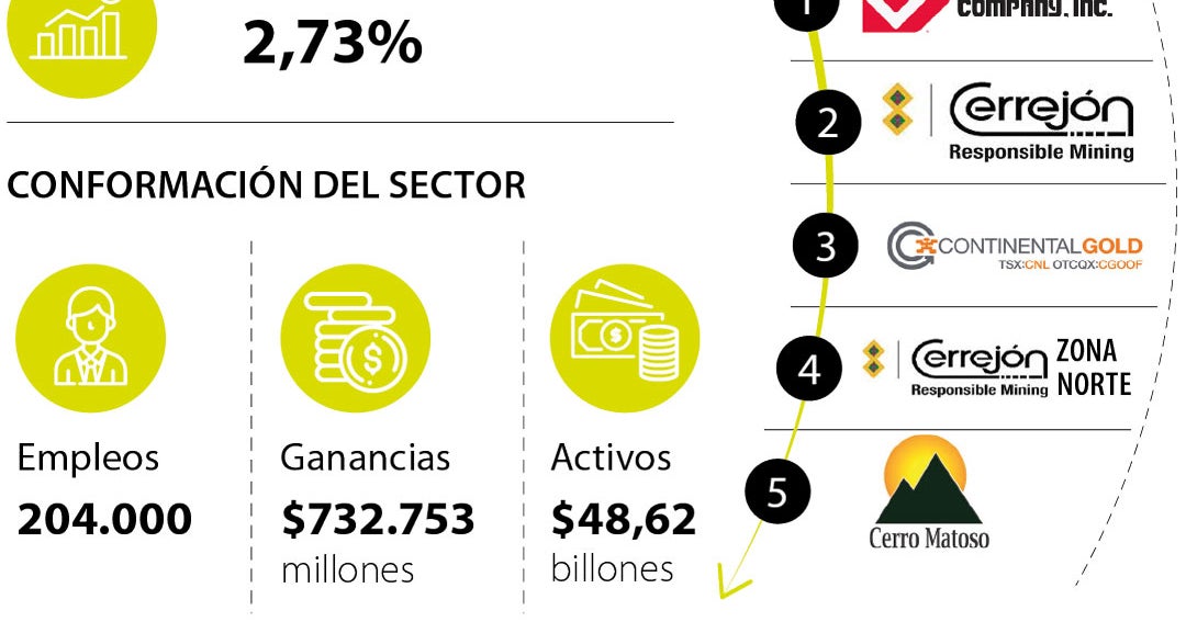 Continental Gold escaló dos posiciones en el top de las mineras más ...