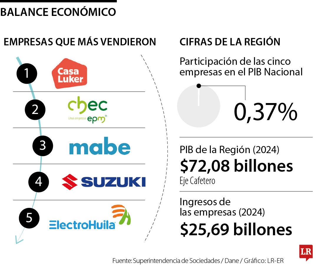 Las Más Grandes del Eje Cafetero 2024