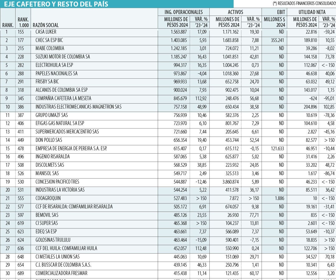 Las Más Grandes del Eje Cafetero 2024