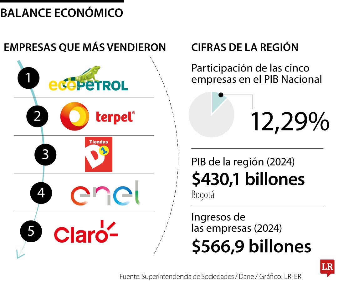 Las empresas más grandes de Bogotá en 2024