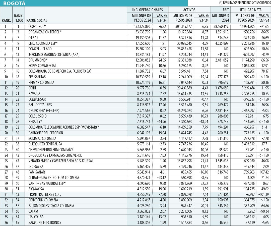 Las empresas más grandes de Bogotá en 2024