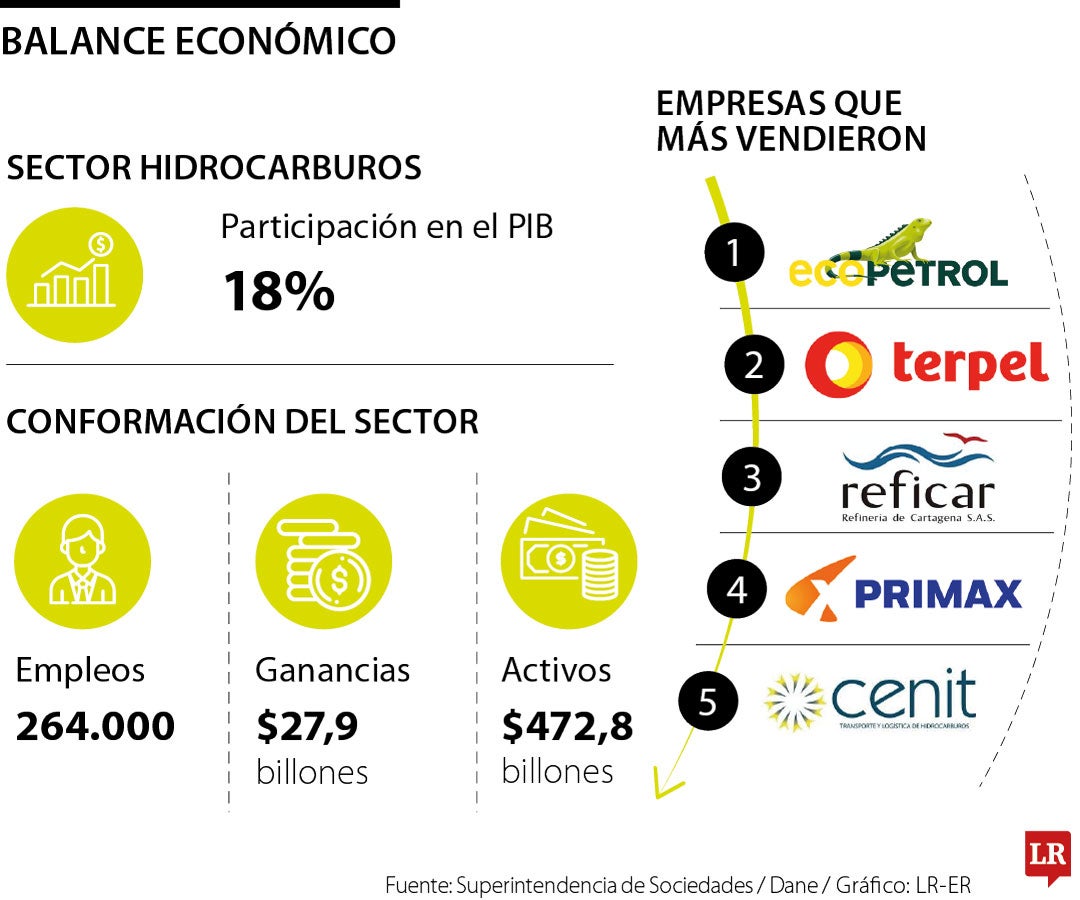 Las empresas más grandes del sector hidrocarburos en Colombia en 2024