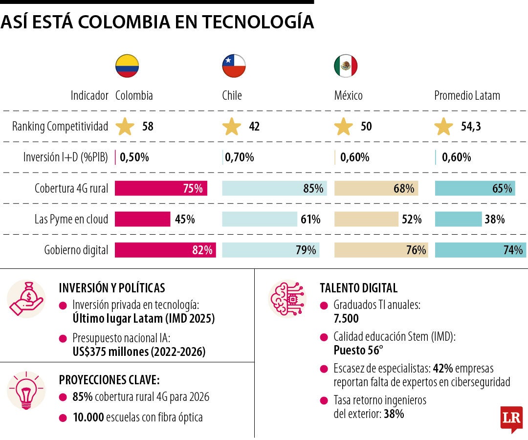 Así está Colombia en tecnología