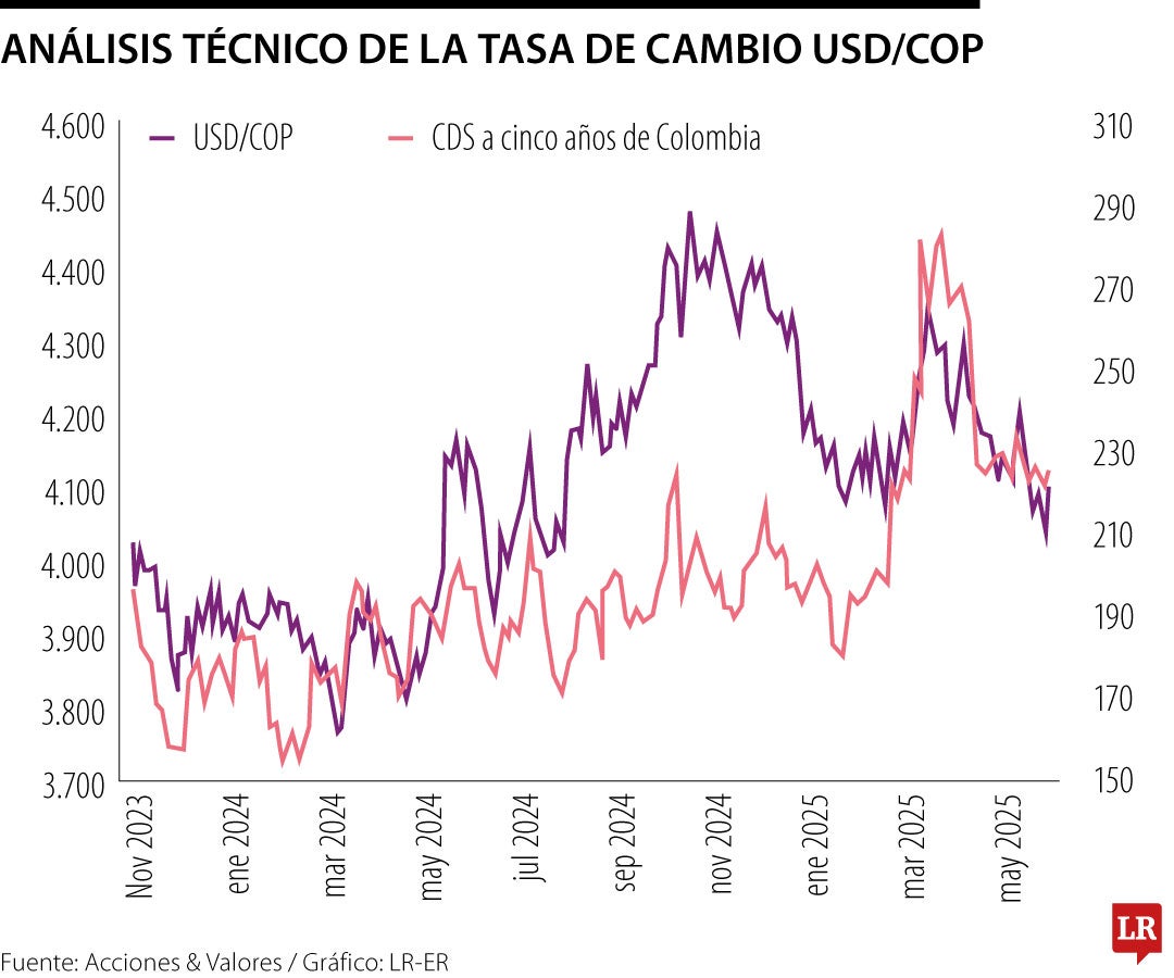 Menores tensiones comerciales, entre lo que moverá la tasa de cambio en la semana