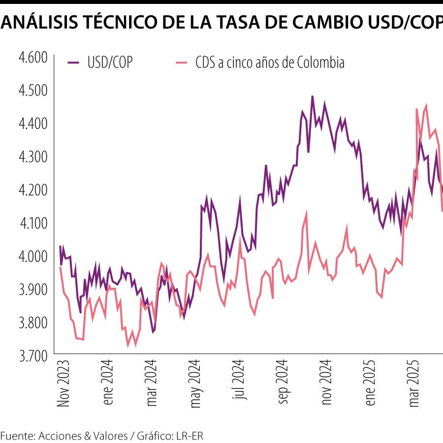 Menores tensiones comerciales, entre lo que moverá la tasa de cambio en ...
