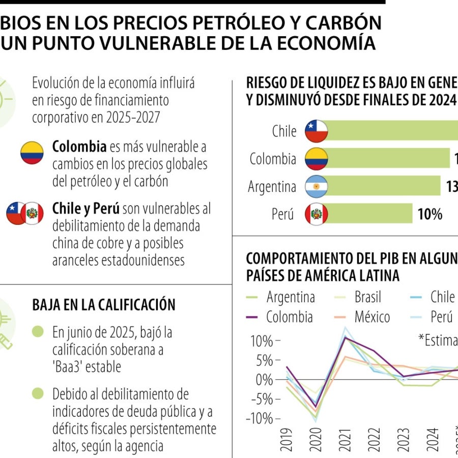 Precios del carbón y el petróleo siguen siendo el talón de Aquiles de ...