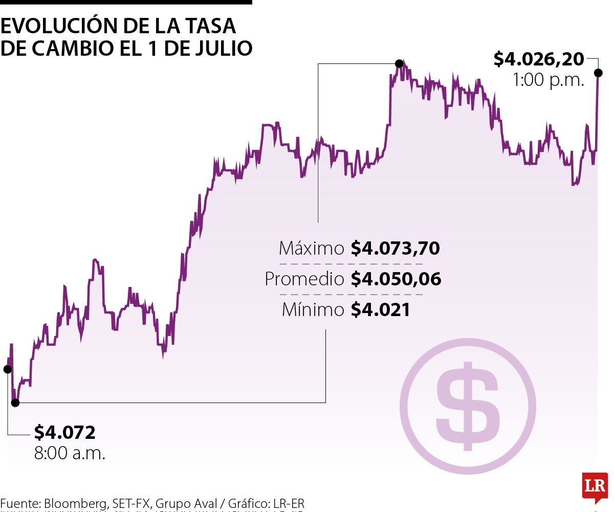 Hoy en día el peso colombiano es la moneda más revaluada frente a la de Chile y Perú