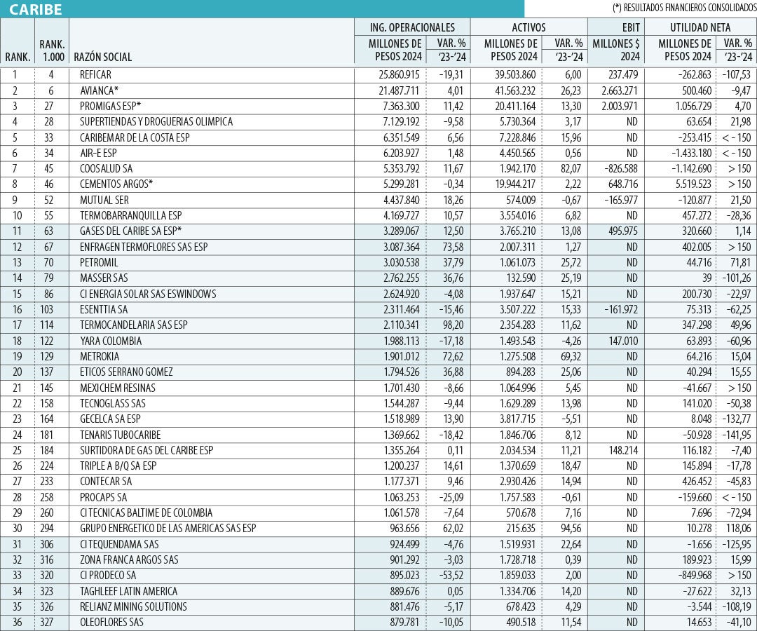 Reficar, Avianca y Promigas, las empresas que más pesan en las cuentas del Caribe 