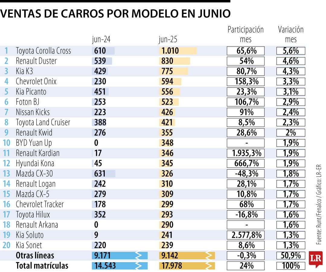 Este es el ranking de los modelos más vendidos en junio y el primer semestre del año