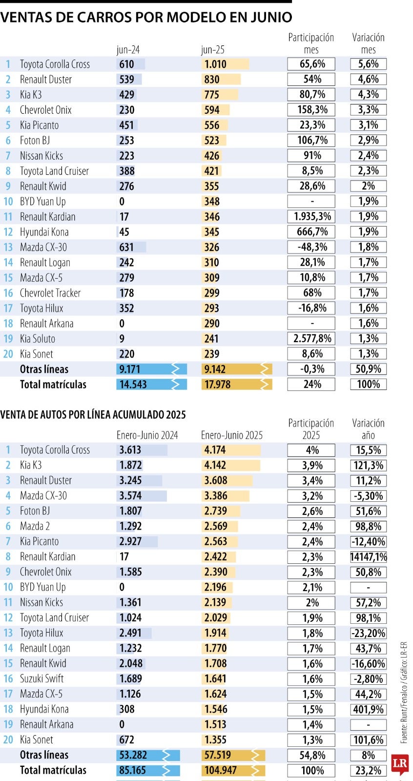 Ventas por modelo en Colombia