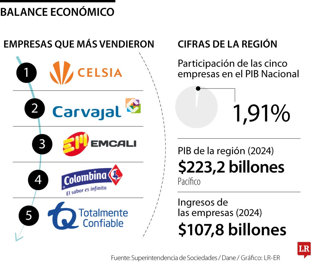Las cinco empresas más grandes del Pacífico