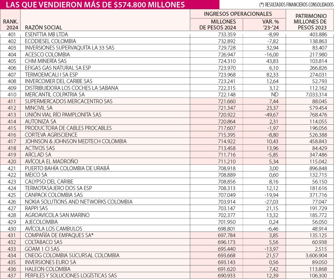 Ranking de Las Empresas Más Grandes de Colombia 2024: Puestos 401 a 500