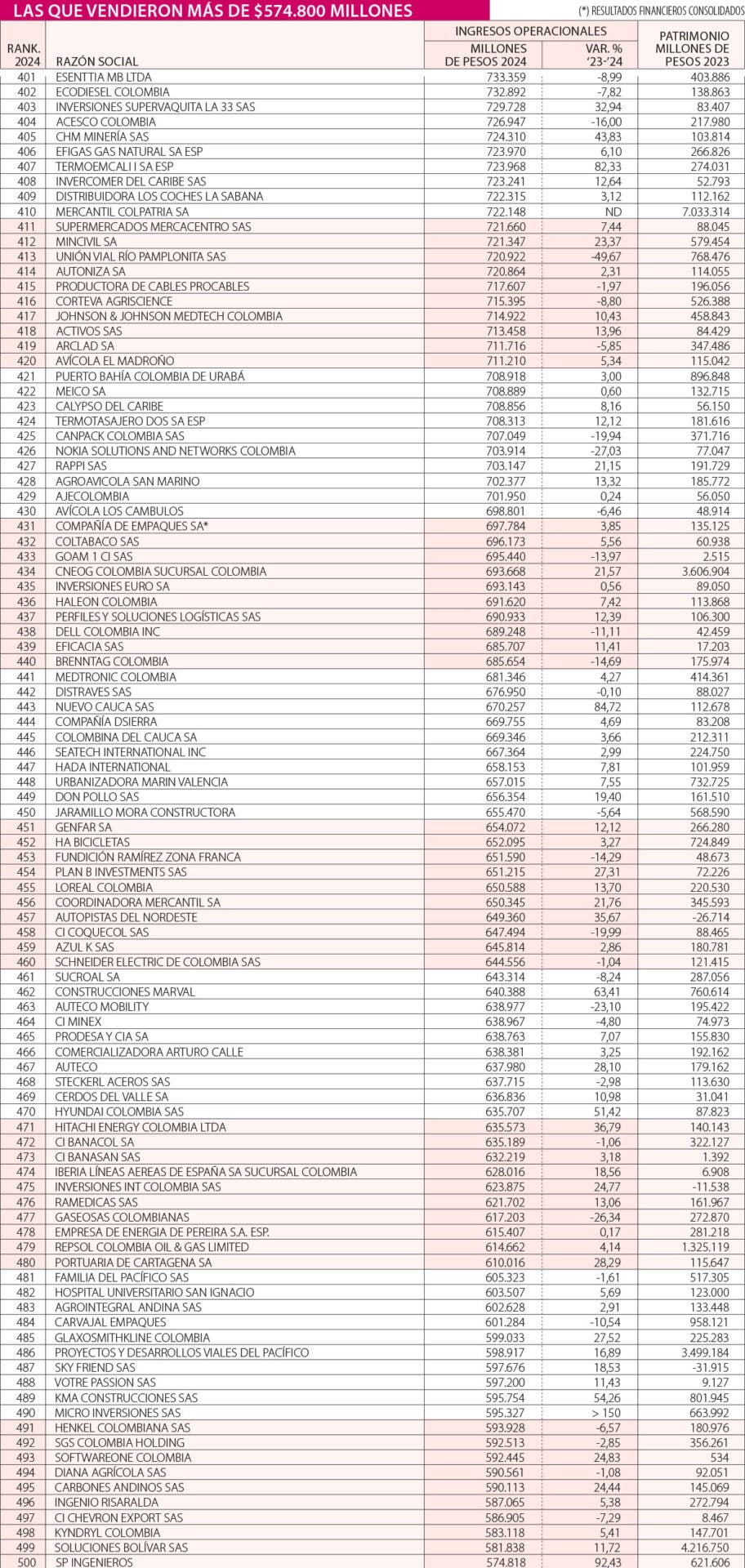 Ranking de las Empresas Más Grandes de Colombia 2024: Puestos 401 a 500