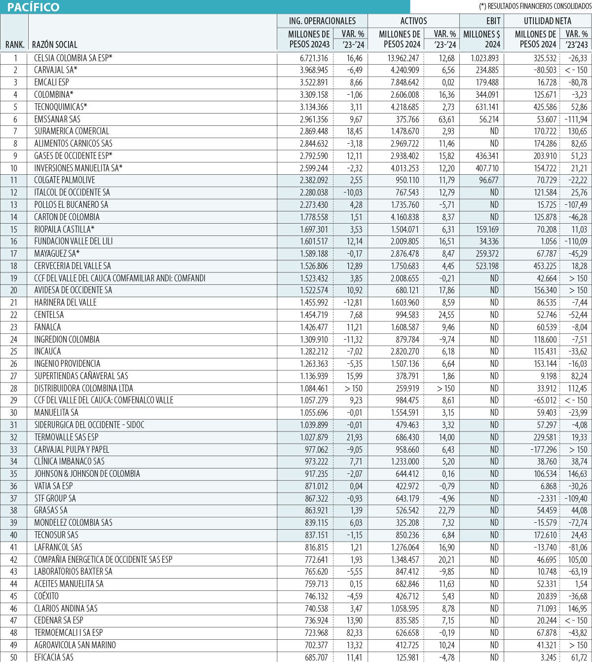 Las empresas más grandes del Pacífico