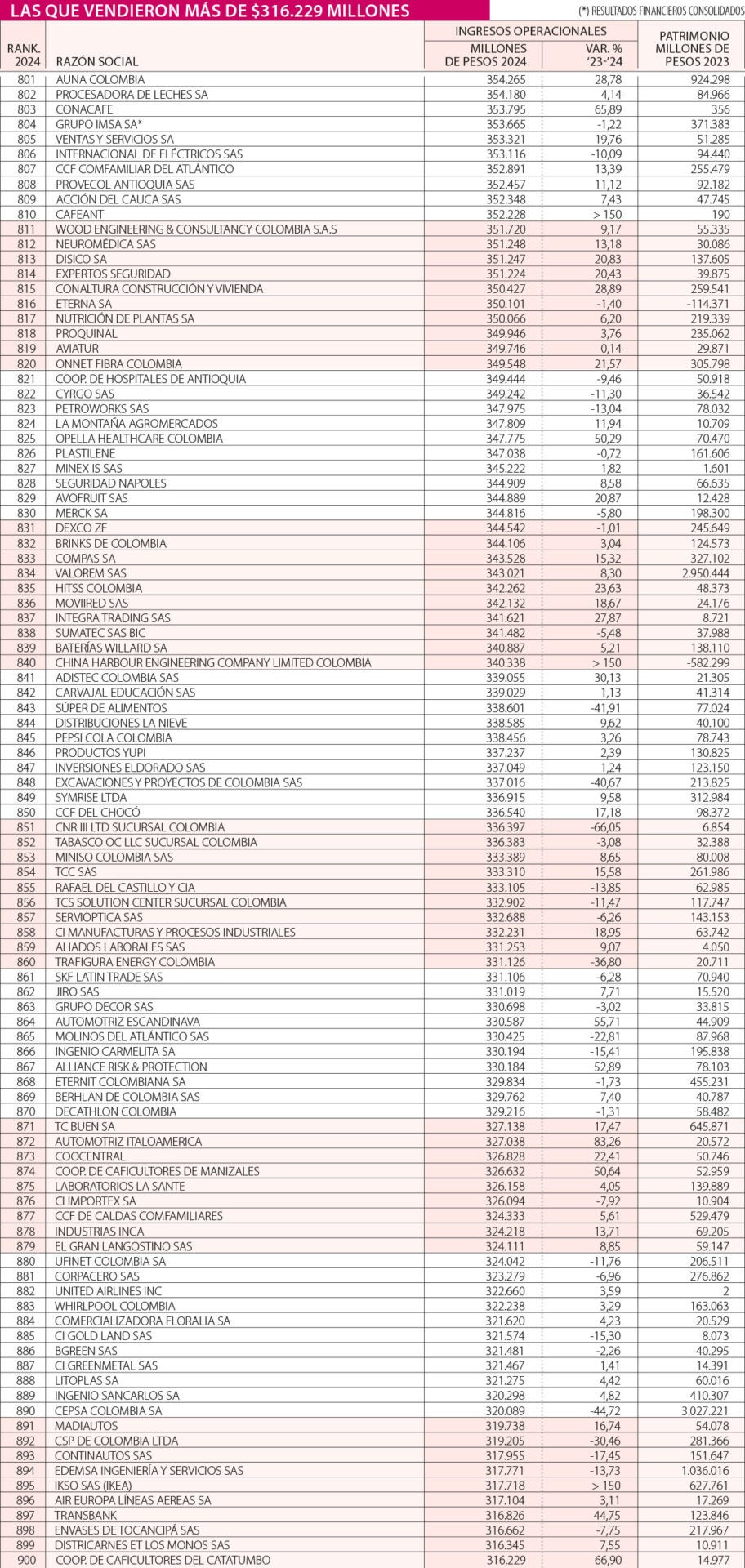 El penúltimo grupo de las empresas más vendedoras
