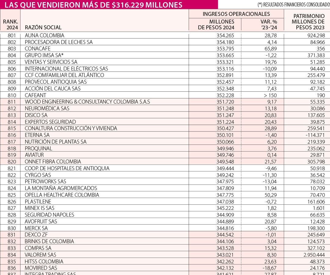 Las mil empresas más vendedoras en 2024