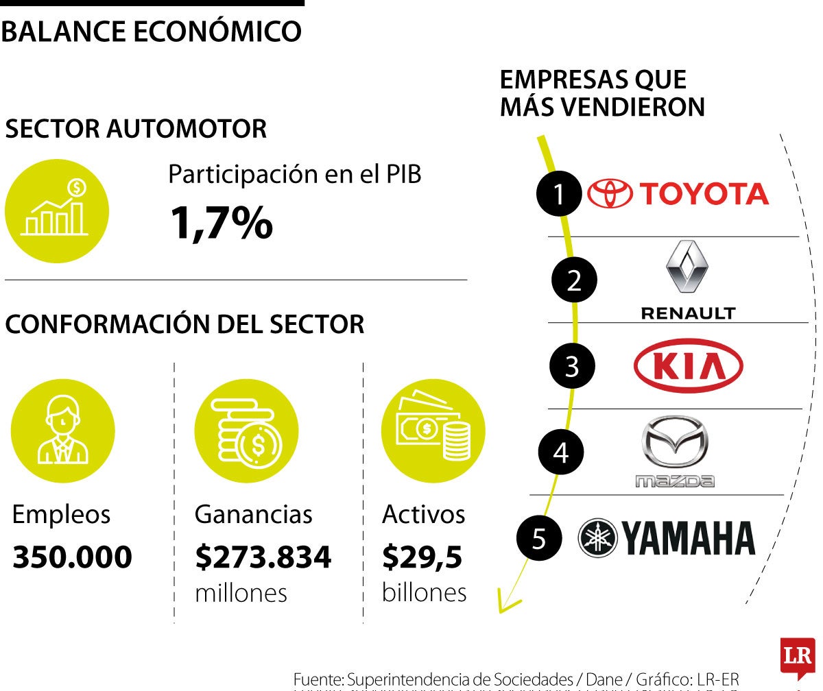 Toyota, Renault y KIA puntearon en automotores 