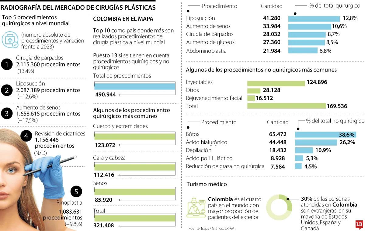 Colombia es un país que lidera en el campo de las cirugías plásticas a nivel mundial