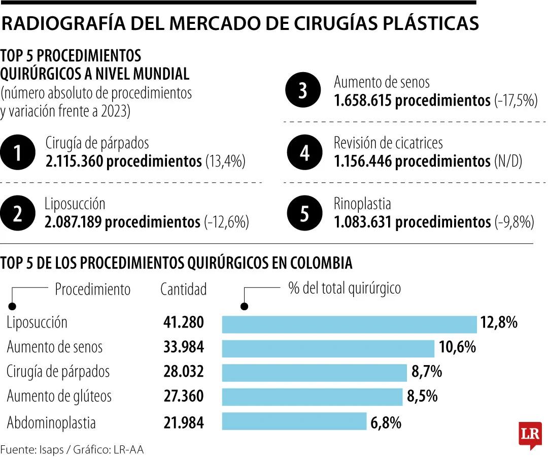 Colombia es un país que lidera en el campo de las cirugías plásticas a nivel mundial