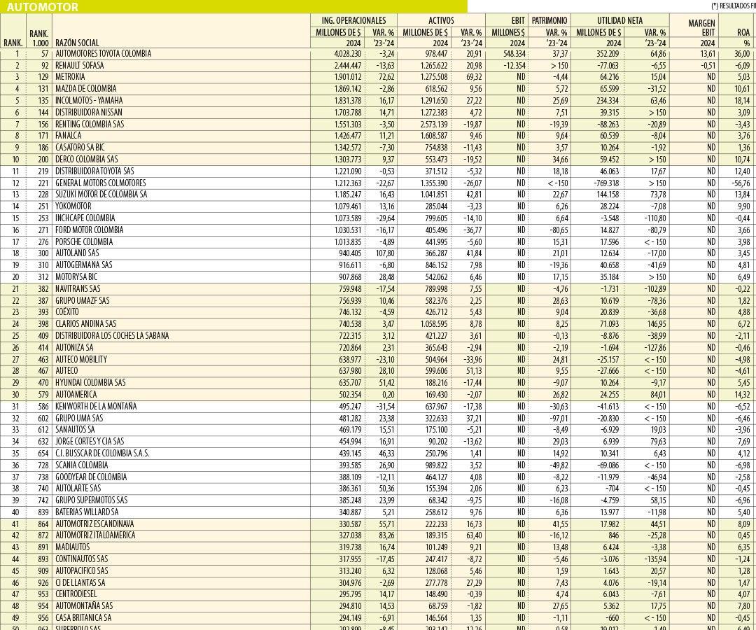 Toyota, Renault y KIA puntearon en automotores 