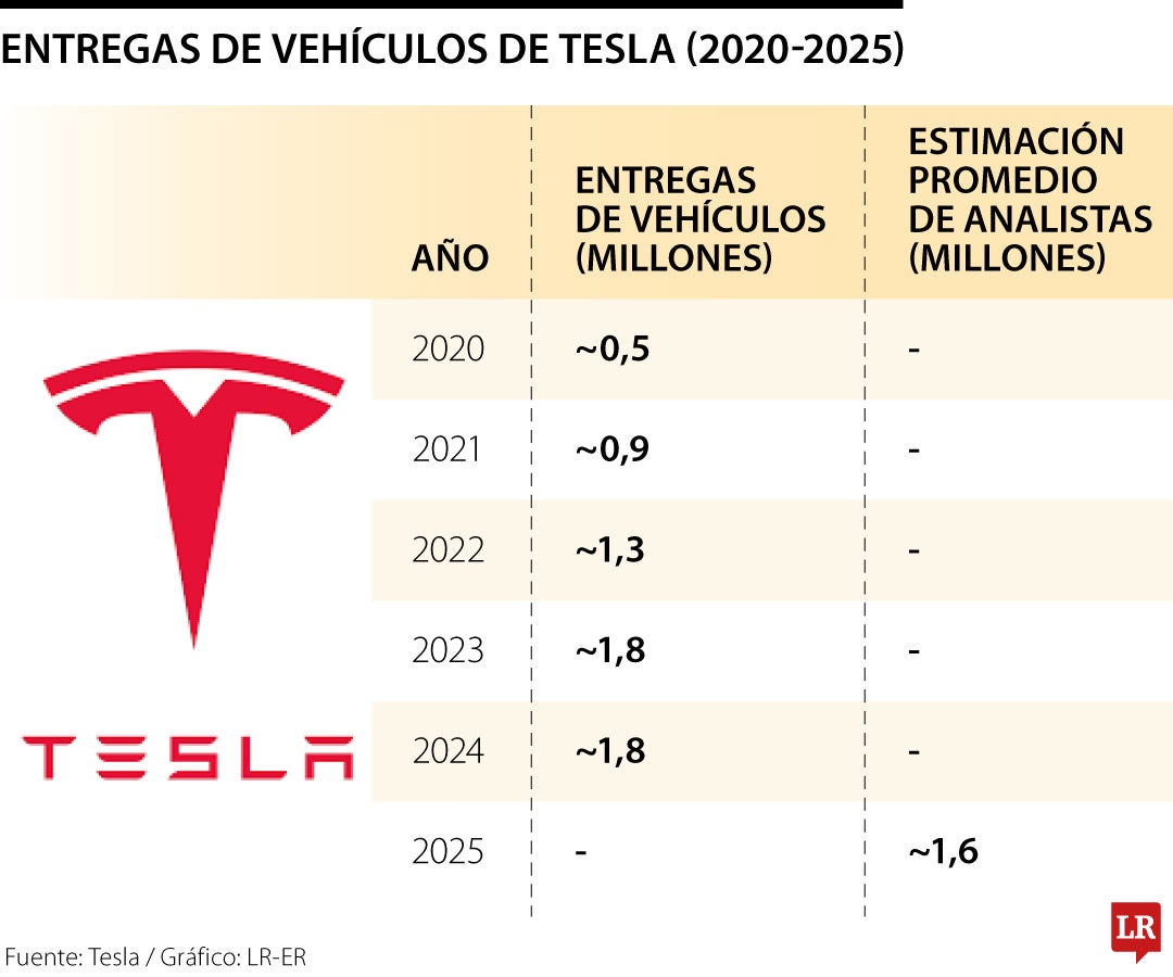 Ventas de Tesla caen 13% a 384.122 vehículos y es la segunda baja trimestral consecutiva