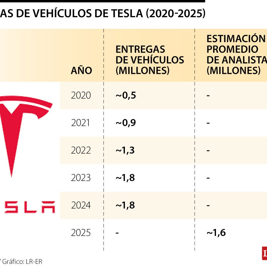 Ventas de Tesla caen 13% a 384.122 vehículos y es la segunda baja ...