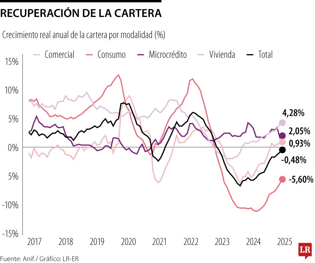Recuperación de la cartera de crédito 2025