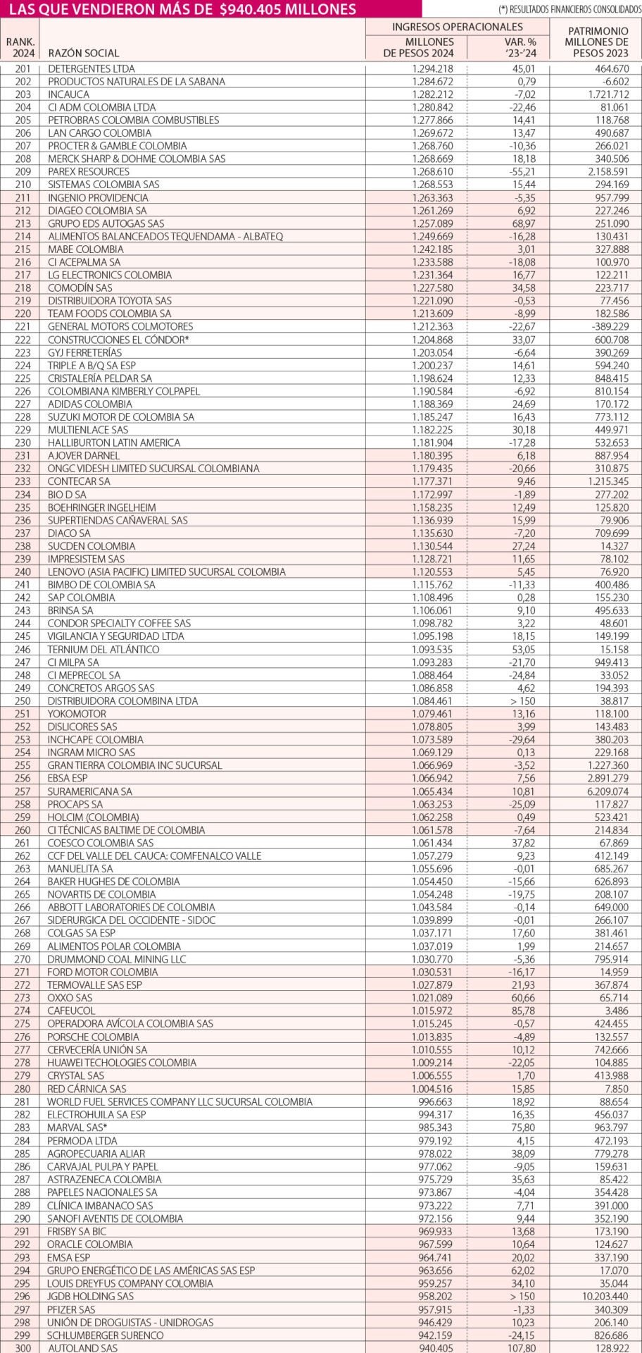 De las 201 a la 300, las empresas más grande de 2024