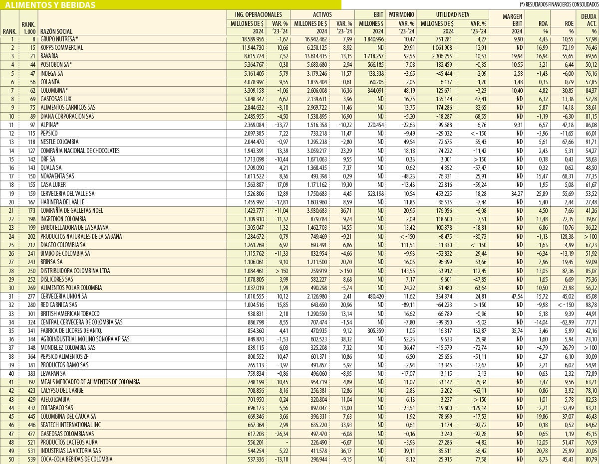 Empresas más grandes en el sector de alimentos y bebidas 2024
