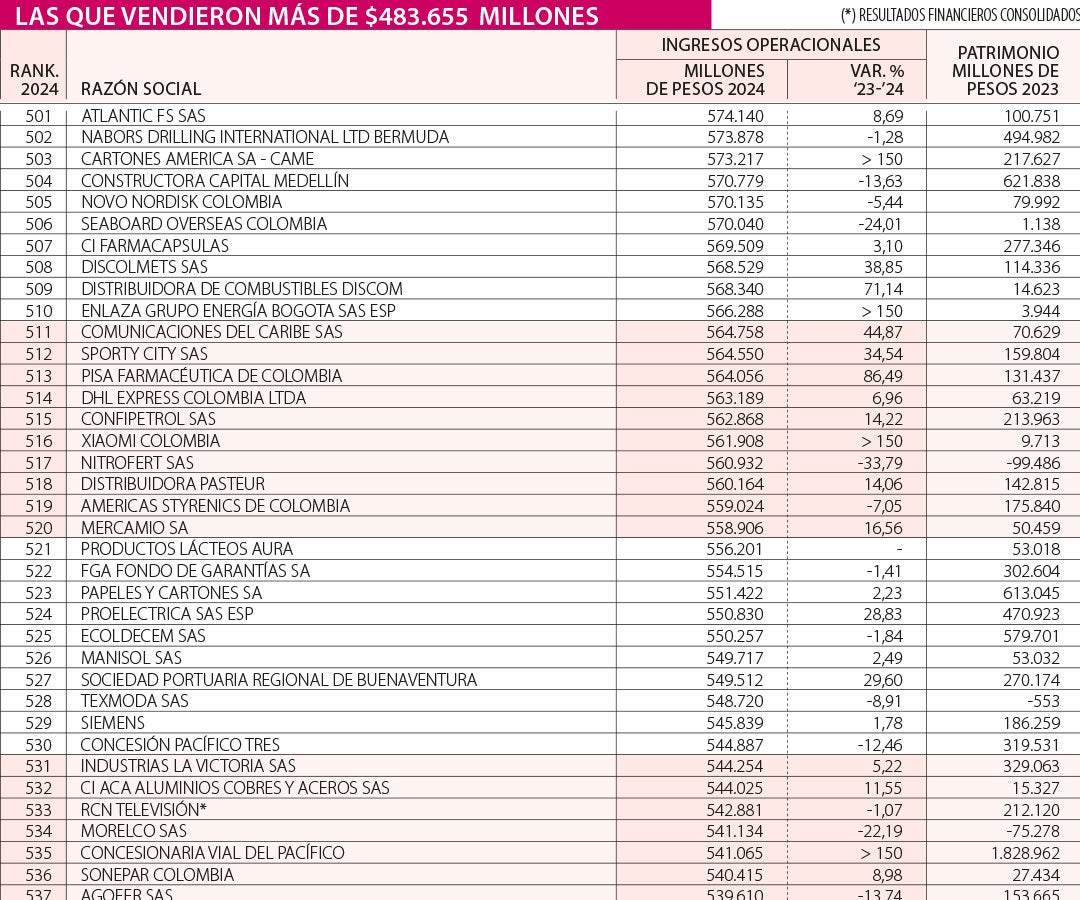 Atlantic FS, compañía dedicada al sector gastronómico, encabezó el ranking con ingresos operacionales de $574.140 millones