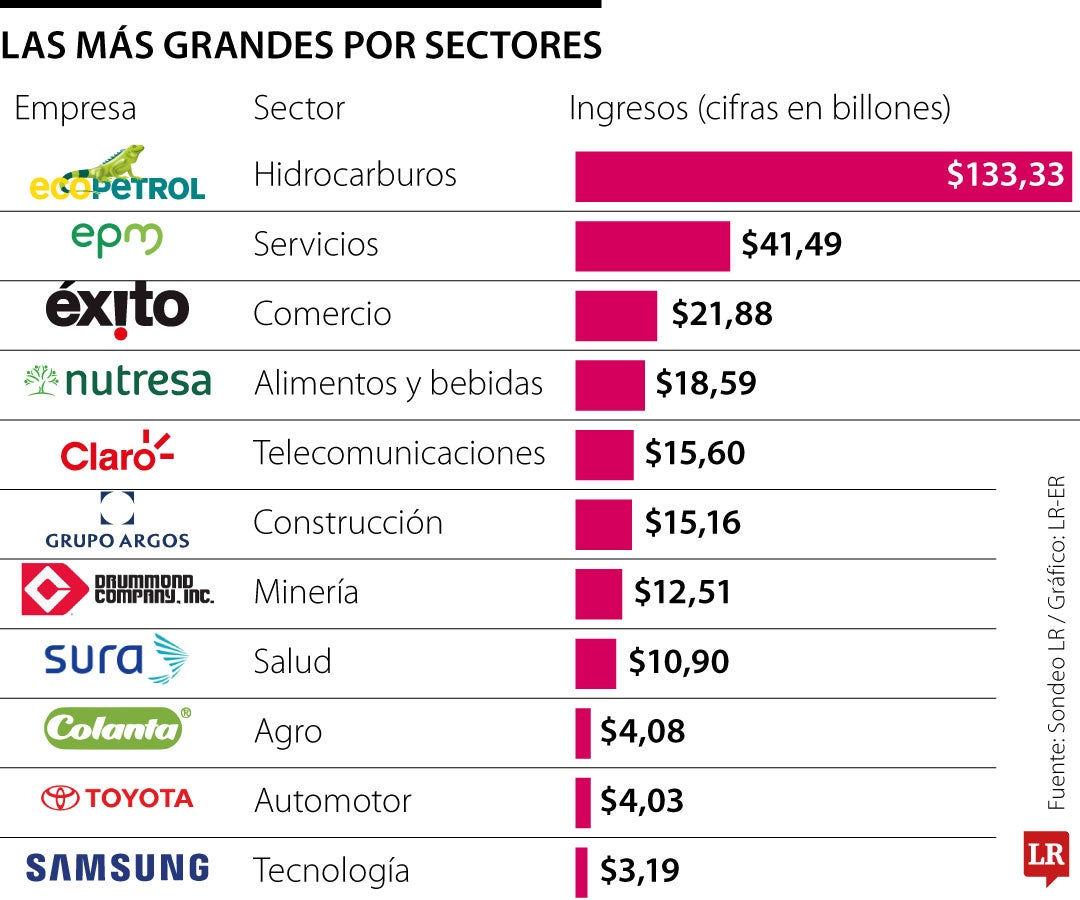 Las más grandes por sectores
