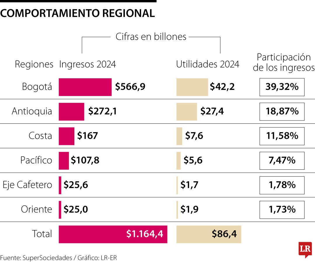 Así les fue a las regiones según el reporte de Las Mil Empresas Más Grandes