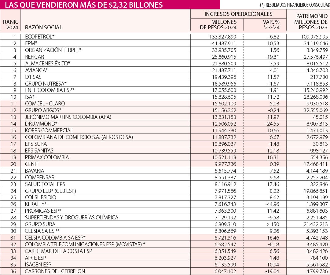 Este es el ranking de Las Cien Empresas más grandes de 2024 en el territorio nacional