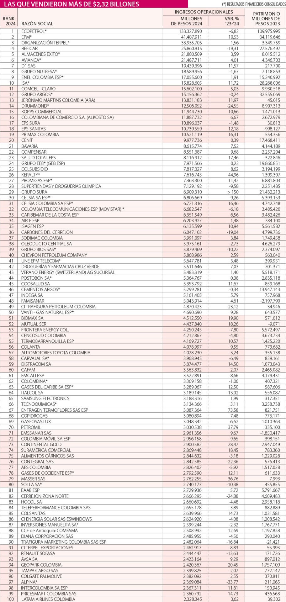 Este es el ranking de Las Cien Empresas más grandes de 2024 en el territorio nacional